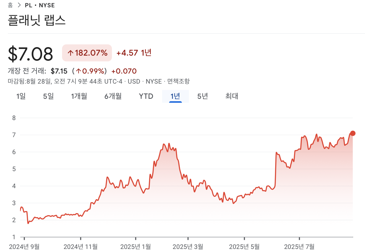 플래닛 랩스 PBC 설립 이후 주가 흐름. 출처: 구글 파이낸스